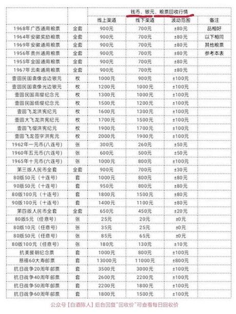 1966粮票回收价格，1966粮票回收价格公布！